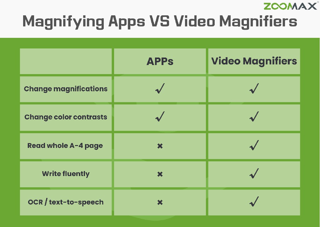 magnifying apps vs video magnifiers