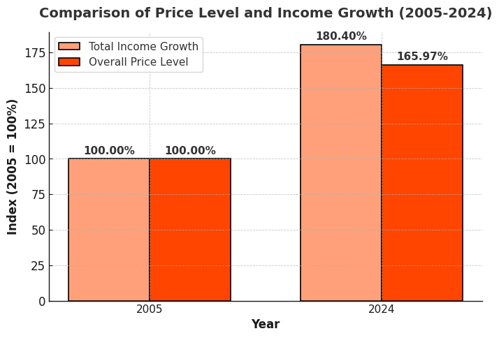 comparison of pirce level and income growth(2005 2024)